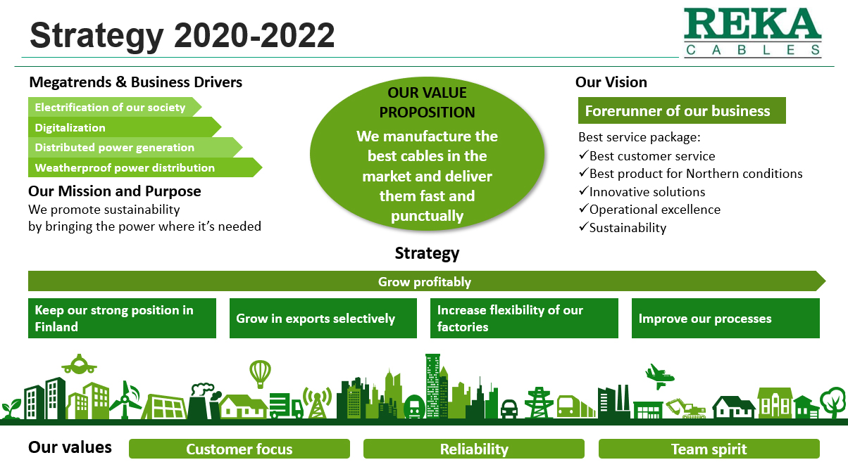 Reka Cables Strategy Map 2020-2022