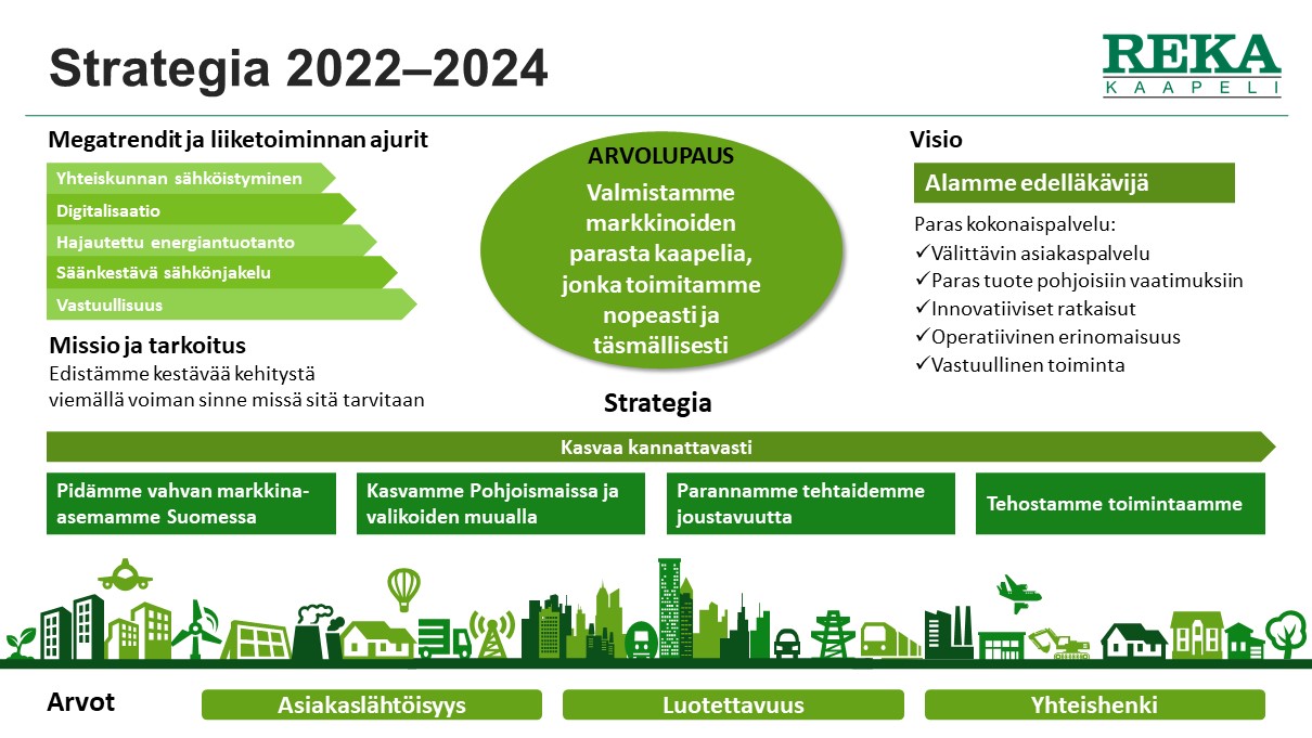 Reka Kaapeli strategiakuva