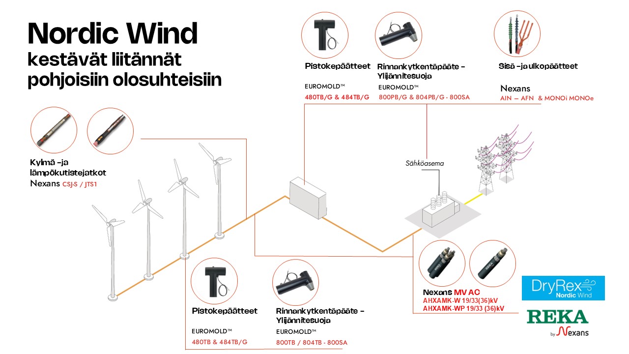 Nordic Wind - kestävät liitännät pohjoisiin olosuhteisiin