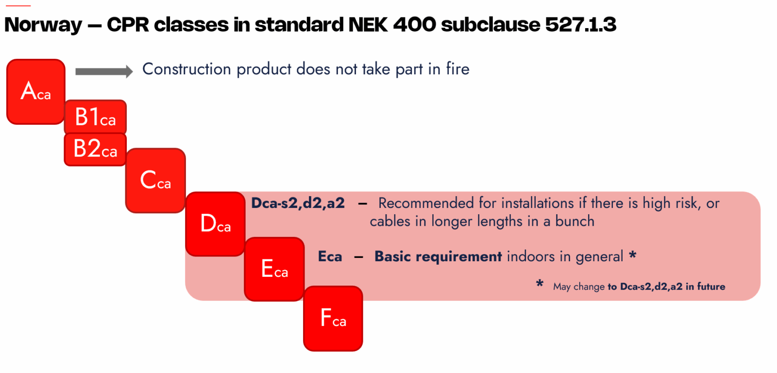 Norway – CPR classes in standard NEK 400 subclause 527.1.3