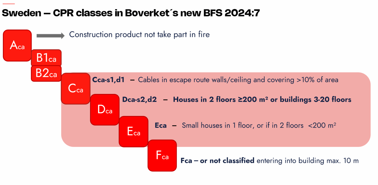Sweden – CPR classes in Boverket´s new BFS 2024:7
